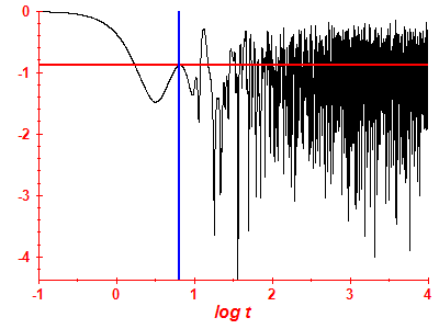 Survival probability log